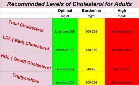 Nivel Normal De Colesterol