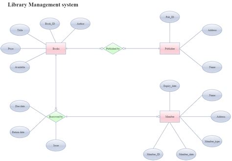 Er Diagram For Library Management System Comp Sci Amiee Kneisler