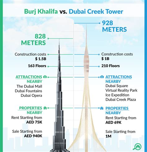 Dubai Creek Tower Vs Burj Khalifa The Story Of Highest Storeys Mybayut
