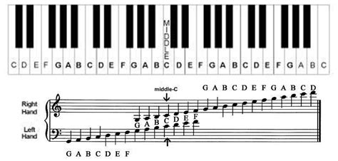 Grand Staff With Middle C Piano Chart Piano Keyboard Notes Piano