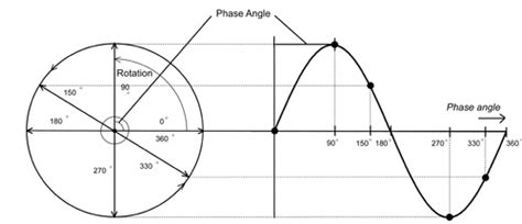 Maximum value of a wave's. homework and exercises - Wave displacement with phase ...