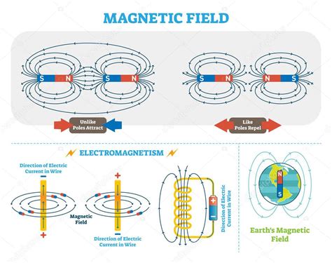 Campo Magnético Científico Y Esquema De Ilustración De Vectores De