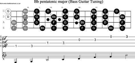 Bass Guitar Scale Bb Pentatonic