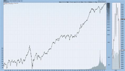 The dow jones industrial average (djia), dow jones, or simply the dow (/ˈdaʊ/), is a stock market index that measures the stock performance of 30 large companies listed on stock exchanges in the. EconomicGreenfield: Long-Term Charts Of The DJIA, Dow Jones Transportation Ave., S&P500, And Nasdaq