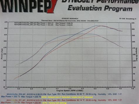 B20z Turbo Dyno Results For Your Enjoyment Honda Tech Honda Forum