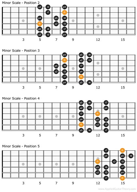 Minor Scale Patterns For Positions 2 5 In 2020 Minor Scale Guitar