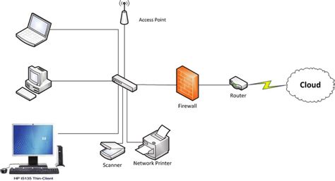 Typical Network Architecture For Small Business Download Scientific