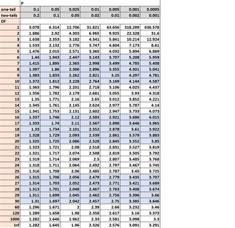 Statistics T Distribution Table Hot Sex Picture