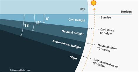 The Different Types Of Twilight Dawn And Dusk