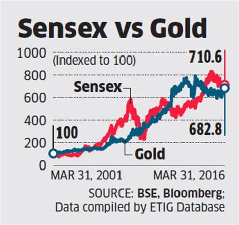 Chart Gold Returns Match Sensex Over Last 15 Years Alpha Ideas