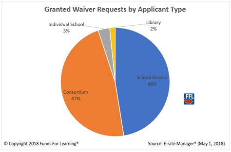 Fy2018 Applicant Waiver Requests