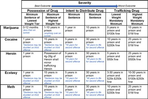 Drug Sentencing Chart