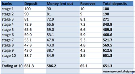 Money Multiplier And Reserve Ratio Economics Help