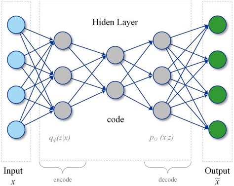 Deep Learning Based Anomaly Detection Algorithms Successfull Riset
