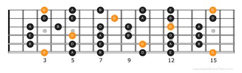 How To Learn Pentatonic Scale Collegelearners Com