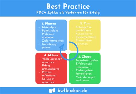 Best Practice Definition Erklärung And Beispiele Übungsfragen