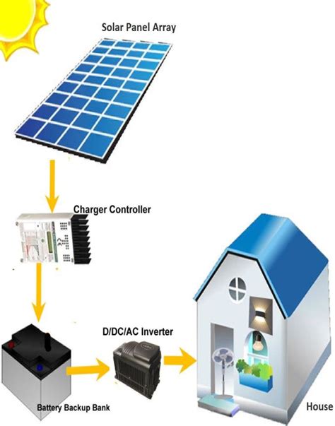 Schematic Diagram Of Proposed Off Grid Solar Photovoltaic System