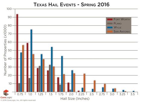 Corelogic Texas Spring Hail Storm Losses Total Almost 700m