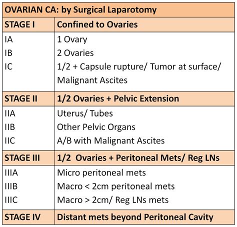 Unlike most other tumors, the staging of cervical cancer is primarily clinical, using the classification by the federation of gynecology and obstetrics (figo) committee. MEdICaL InFO: FIGO STAGING: Cervical CA, Ovarian CA ...