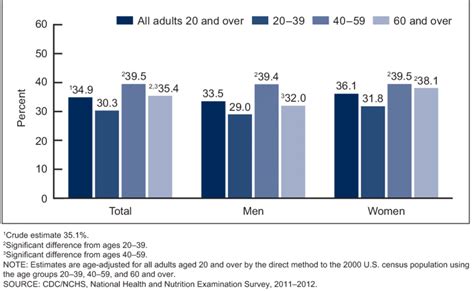 age adjusted prevalence of obesity by sex and age group among adults download scientific