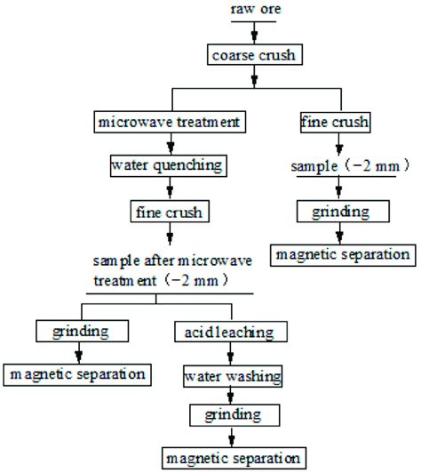 The Basic Flowchart Of The Experiment Download Scientific Diagram