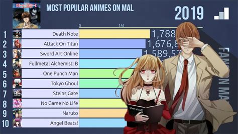 Its visual flair would not be possible without the blending of animation techniques and the talent to make use of such tools in inventive ways. Top 10 most popular animes (2007 - 2019) - YouTube
