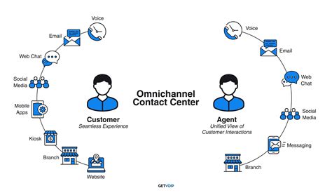 Omnichannel Contact Center Everything You Need To Know