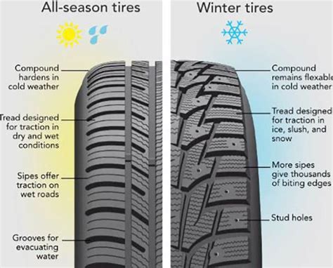 How Do Snow Tires Work
