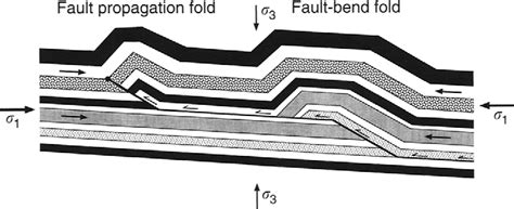 Fault Bend And Fault Propagation Folds Associated With A Staircase
