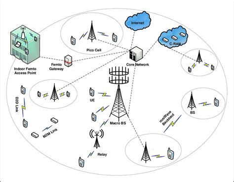 architecture of 5g cellular network download scientific diagram