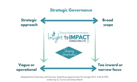 Strategic Governance A Key Cog Shaping Governance