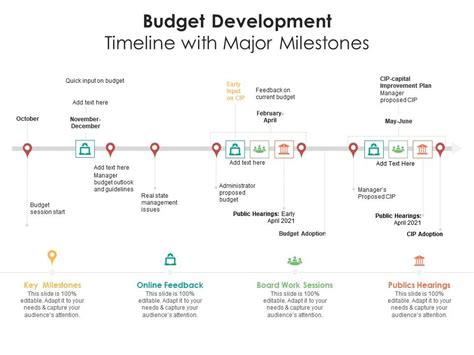 Budget Development Timeline With Major Milestones Presentation