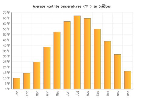 Québec Weather averages monthly Temperatures Canada Weather 2 Visit