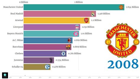 The Worlds Most Valuable Football Clubs 2007 2019 Values Are In