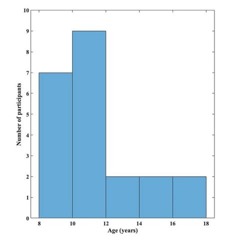 Distribution Of Age In The Cohort Download Scientific Diagram