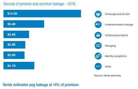 What is an ho5 policy? Auto insurance premium leakage: A $29B problem for the industry | Visualize | Verisk Analytics