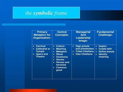 Ppt Theories Of Practice The Symbolic Frame Powerpoint Presentation