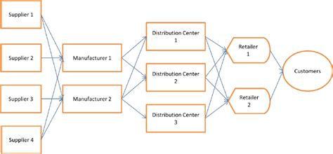 What Is Supply Chain Network Design