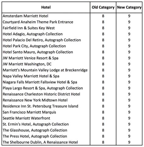 Marriott Hotels Category Changes In Detail 2018 Edition