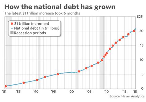 This is the debt ceiling. It didn't take long for the U.S. to rack up another ...