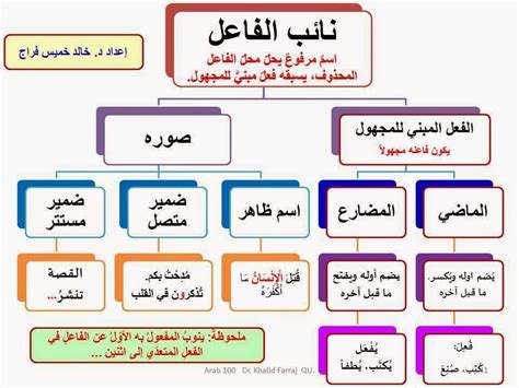 سميت اللغة العربية بـ لغة الضاد نظراً لكونها اللغة الوحيدة التي تحتوي على حرف الضاد، بالإضافة إلى أنّ العرب هم أفصح من نطقوا هذا الحرف حيث بدأ التنبه لقيمة حرف الضاد في اللغة العربية بعد تعرّب العجم حيث ولى العلماء اهتماماً خاصاً لحرف الضاد بعد أن واجهت الأفواج. خالد فراج auf Twitter: "نائب الفاعل وصوره في اللغة العربية…