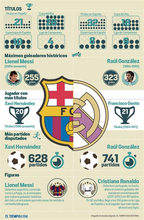 Real Madrid Vs Barcelona Infografia Infographic Real Madrid