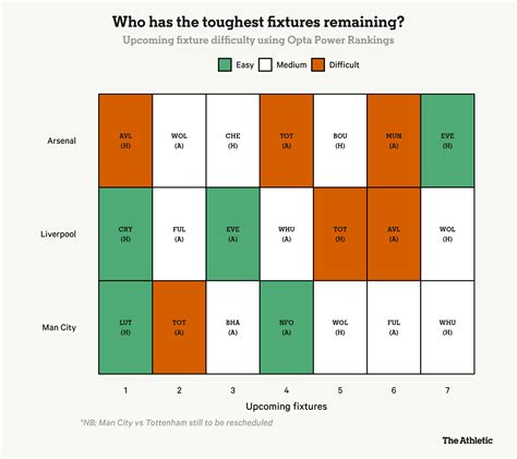 Arsenal, Liverpool and Man City: Every Premier League title-race