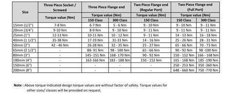 Ball Valve Torque Chart