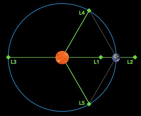 Lagrange Points Mathematical Representation And Important Facts
