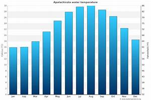 Apalachicola Water Temperature Fl United States
