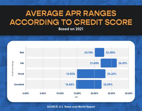Average Credit Card Interest Rates And Apr Stats 2022