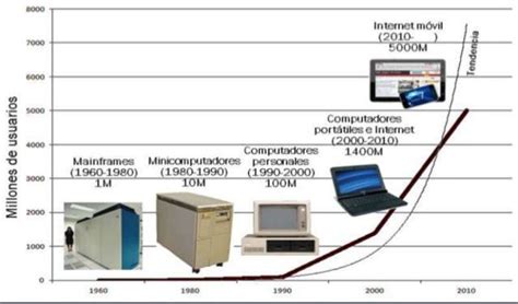 Evolución Electrónica De La Informática Timeline Timetoast Timelines