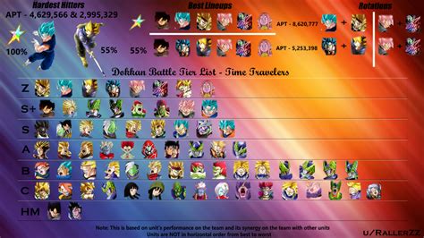 So, check and have a look properly. Dokkan Battle Visual Tier List - Time Travelers ...