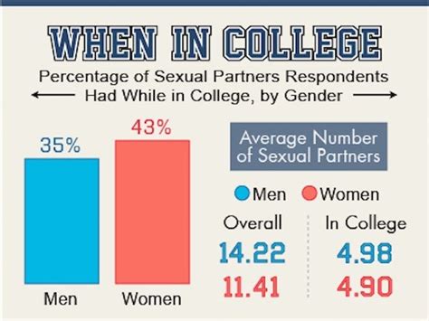 These Are The 20 Colleges Having The Most Sex
